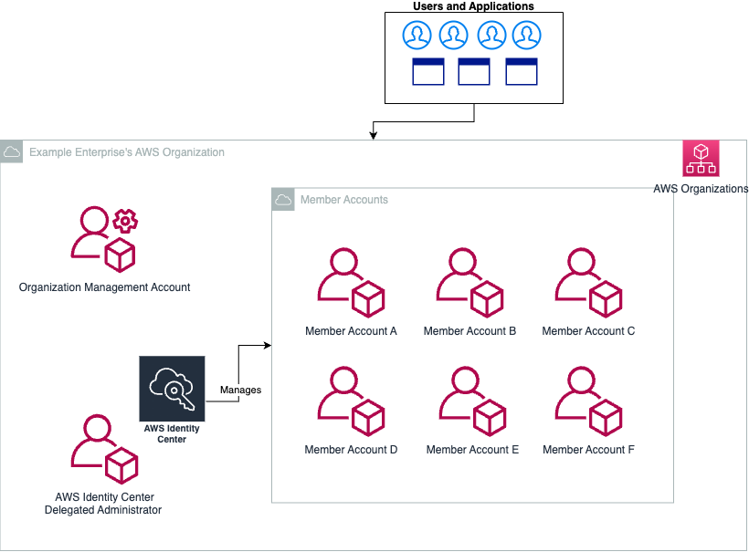 Identity Center Example Architecture